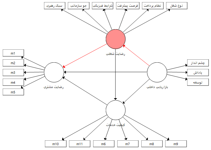 مدل (1) با چند متغیر میانجی