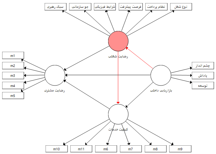 مدل (2) با چند متغیر میانجی