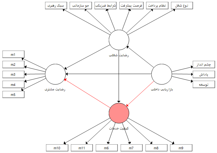 مدل (3) با چند متغیر میانجی