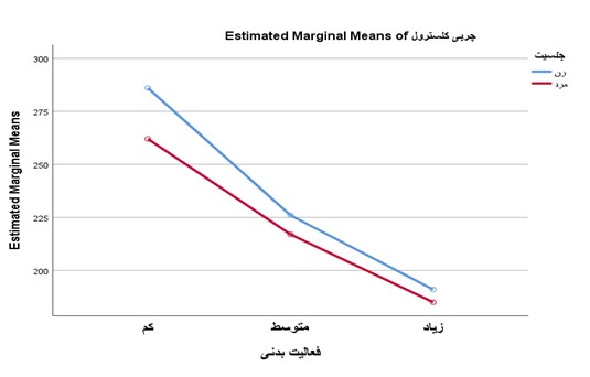 رسم نمودار در آزمون مانووا